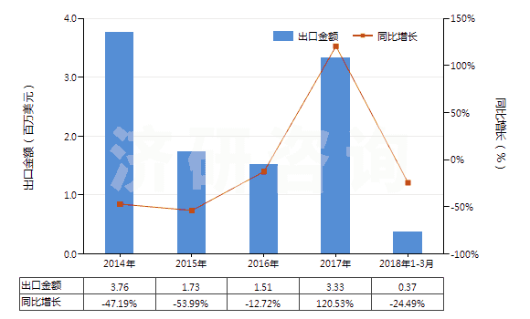 2014-2018年3月中國其他合成短纖＜85%棉混色織布（平米重≤170g）(HS55133990)出口總額及增速統(tǒng)計